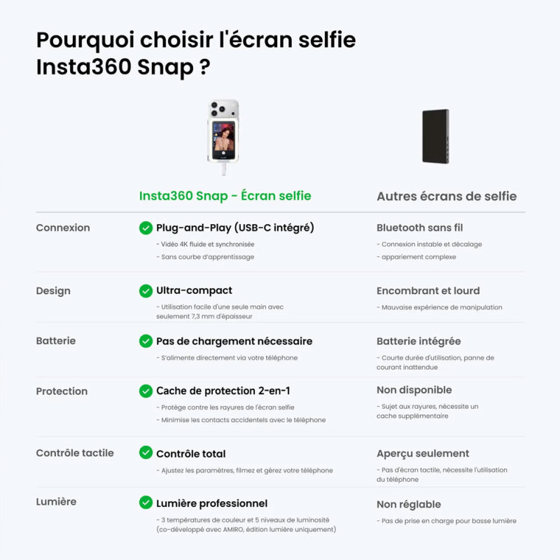 Insta360 Snap – Écran Selfie avec Lumière - USB-C pour Smartphone 3,5"